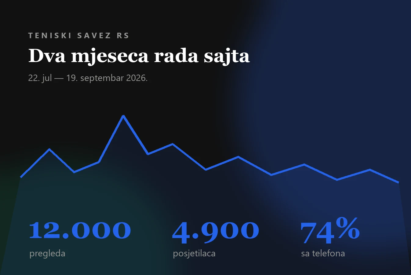 Teniski savez Republike Srpske — posjete sajtu za dva mjeseca